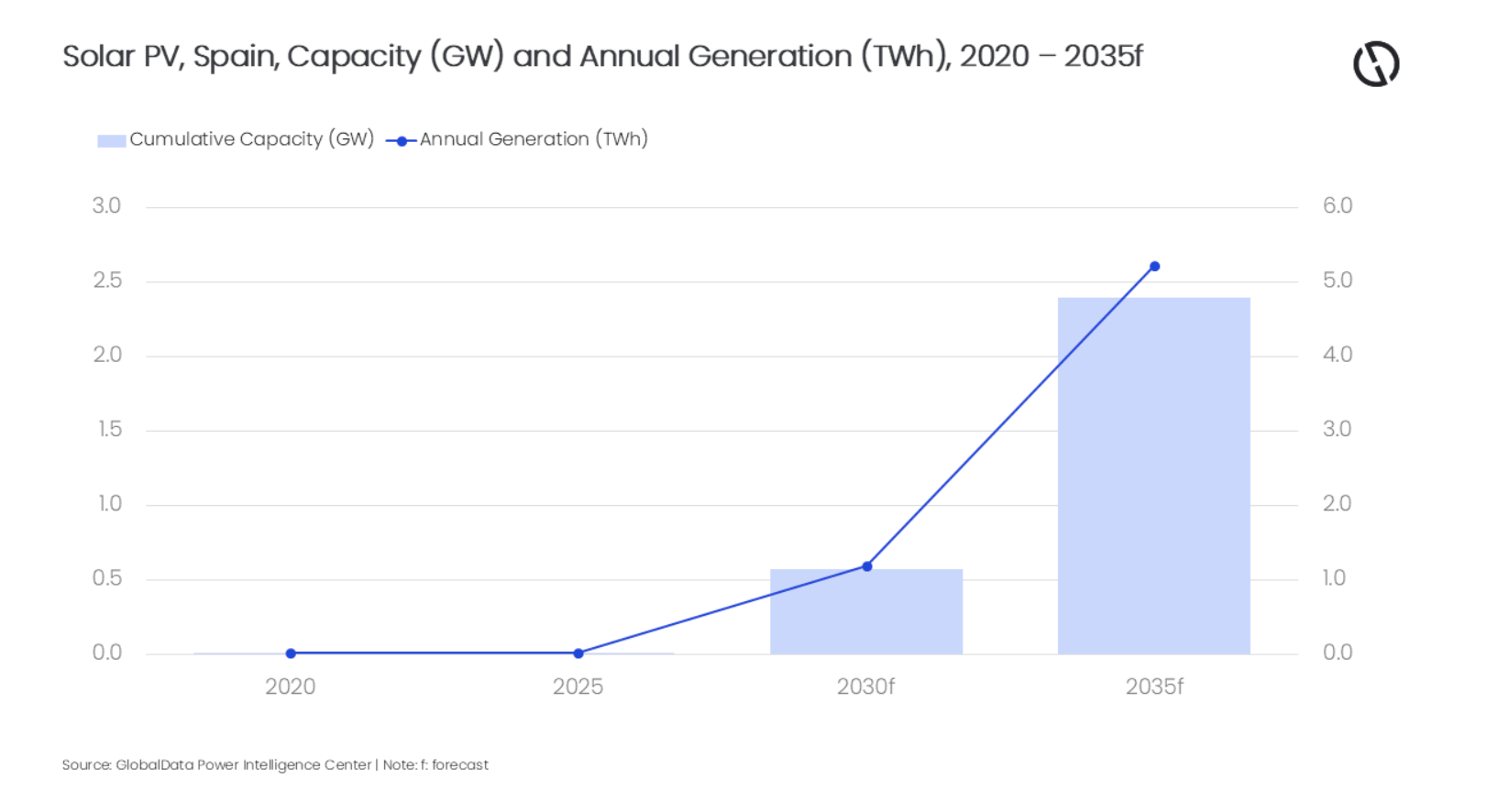 Spain's Offshore Wind Growth Hinges on Permitting Overhaul, says GlobalData